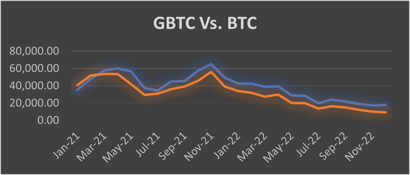 Chart of the Week: Greyscale BTC Trust Dislocates from Bitcoin Price