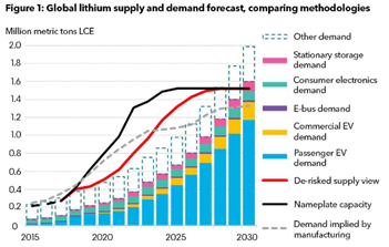 Chart of the Week: Lithium’s Lacklustre 2023 Performance