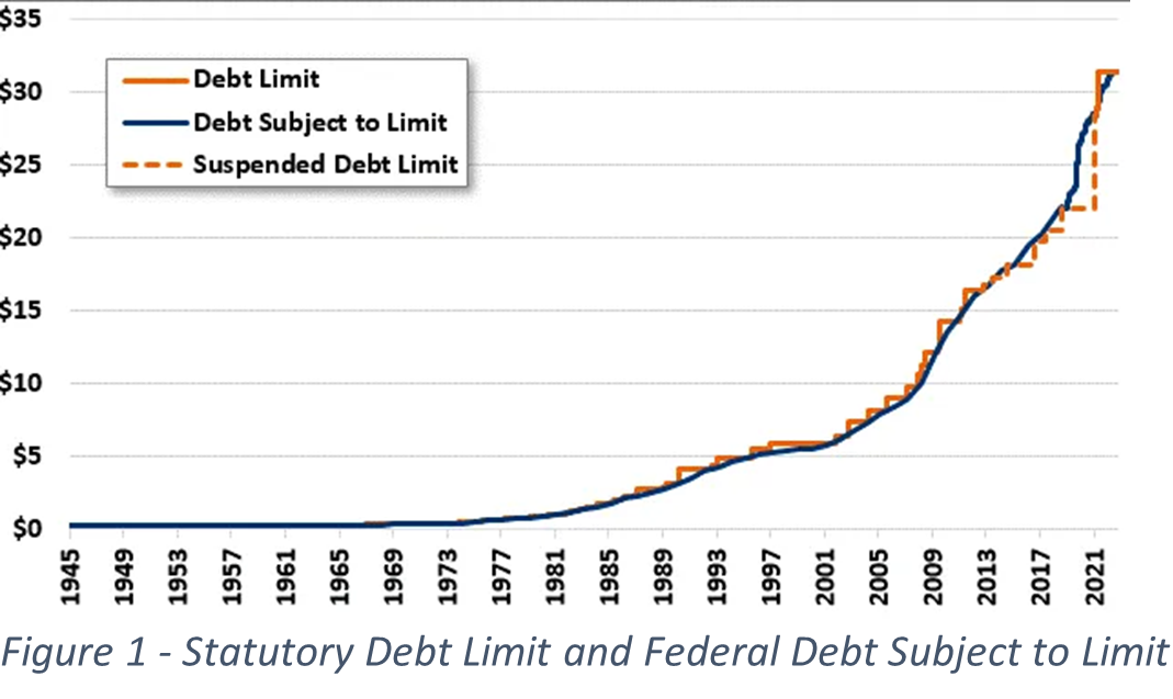 Chart of the Week: US Closes In On Debt Ceiling, Potential for Default Rises