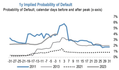 Chart of the Week: 2023’s Debt Ceiling Issue Seems Eerily Similar to 2011’s