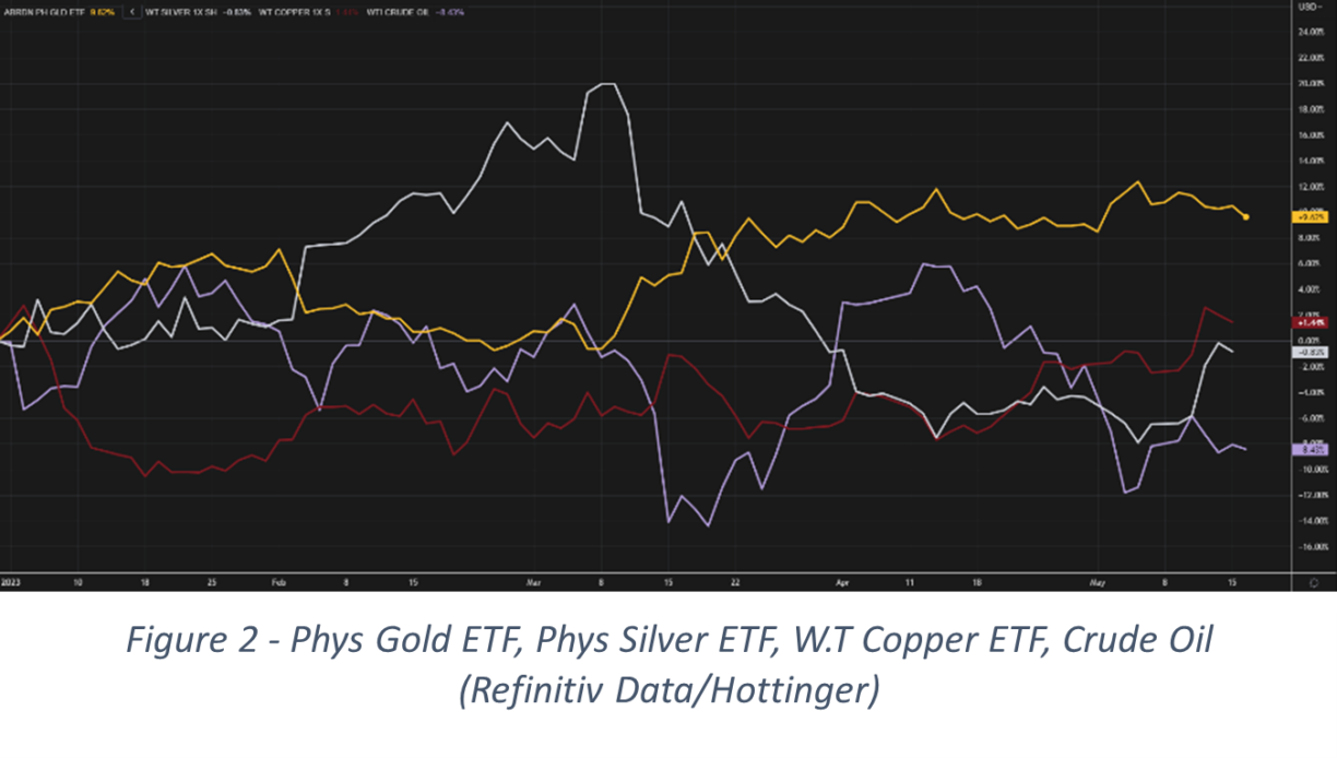 Chart of the Week The Gold Vs Copper Conundrum The Hottinger Group