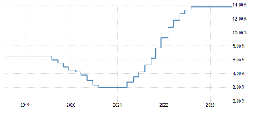 Figure 4-Brazil Central Bank Rate (TradingEconomics Data)