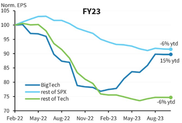 Chart of the Week – The Widening Dispersion Between Big Tech and the Wider Tech Sector